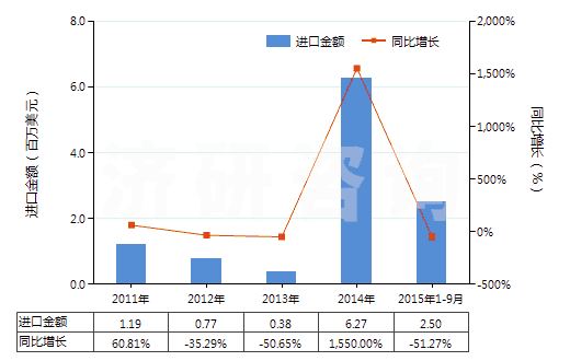 2011-2015年9月中國聚酯短纖＜85%棉混未漂斜紋布（平米重＞170g）(HS55141210)進口總額及增速統(tǒng)計